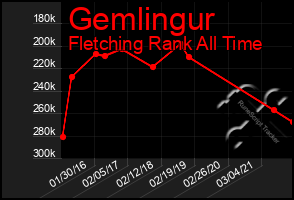 Total Graph of Gemlingur