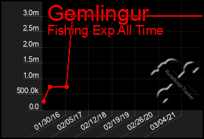 Total Graph of Gemlingur