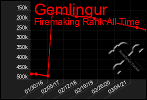 Total Graph of Gemlingur