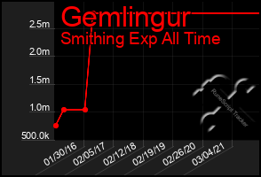 Total Graph of Gemlingur