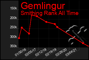 Total Graph of Gemlingur