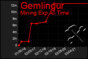 Total Graph of Gemlingur