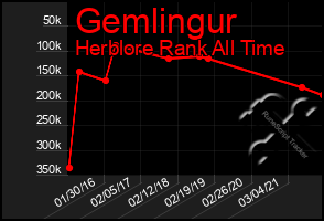 Total Graph of Gemlingur