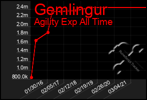 Total Graph of Gemlingur