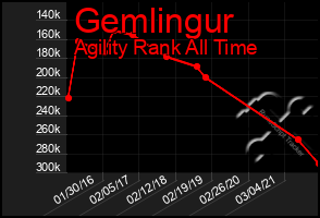 Total Graph of Gemlingur