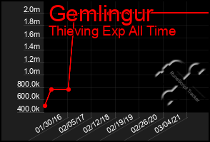 Total Graph of Gemlingur