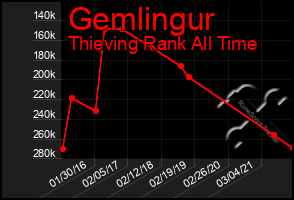 Total Graph of Gemlingur