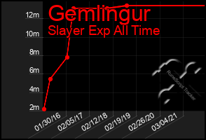 Total Graph of Gemlingur