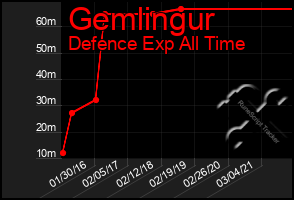 Total Graph of Gemlingur