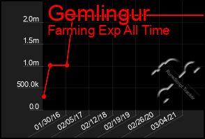 Total Graph of Gemlingur