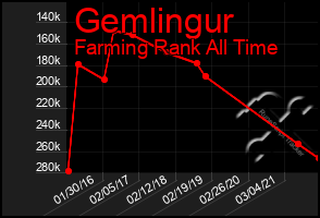 Total Graph of Gemlingur