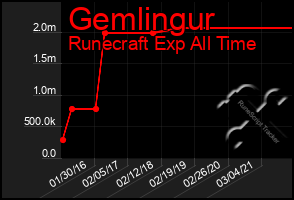 Total Graph of Gemlingur