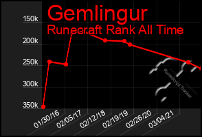 Total Graph of Gemlingur