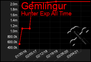 Total Graph of Gemlingur