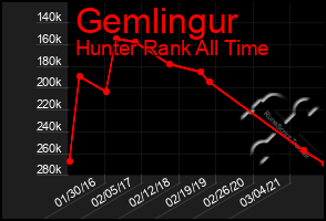 Total Graph of Gemlingur