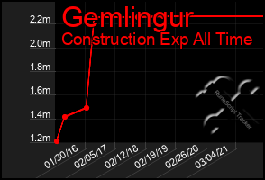 Total Graph of Gemlingur