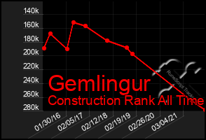 Total Graph of Gemlingur