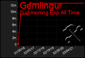 Total Graph of Gemlingur