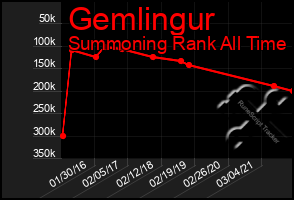 Total Graph of Gemlingur