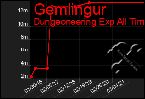 Total Graph of Gemlingur