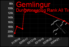 Total Graph of Gemlingur