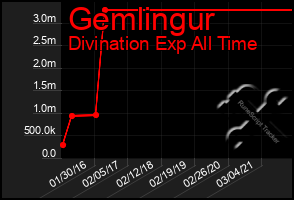 Total Graph of Gemlingur