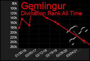 Total Graph of Gemlingur