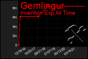 Total Graph of Gemlingur