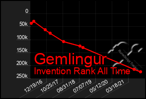 Total Graph of Gemlingur