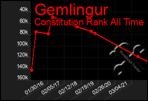 Total Graph of Gemlingur