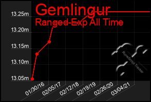 Total Graph of Gemlingur