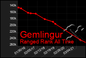 Total Graph of Gemlingur