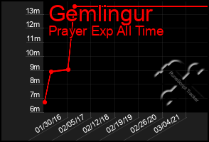 Total Graph of Gemlingur