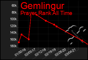 Total Graph of Gemlingur