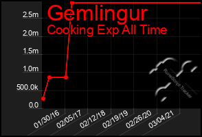 Total Graph of Gemlingur