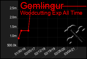 Total Graph of Gemlingur