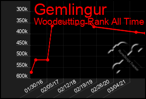 Total Graph of Gemlingur