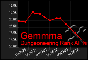 Total Graph of Gemmma