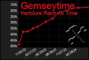 Total Graph of Gemseytime