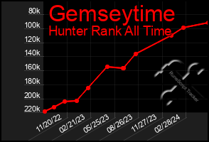 Total Graph of Gemseytime
