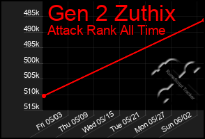 Total Graph of Gen 2 Zuthix