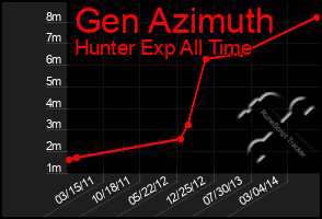 Total Graph of Gen Azimuth