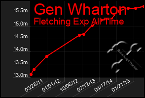 Total Graph of Gen Wharton