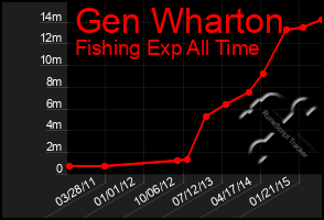 Total Graph of Gen Wharton