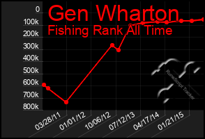 Total Graph of Gen Wharton