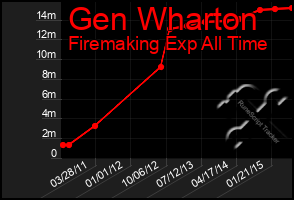 Total Graph of Gen Wharton