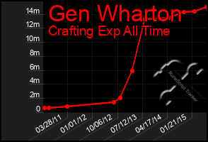 Total Graph of Gen Wharton