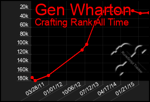 Total Graph of Gen Wharton