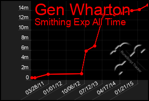 Total Graph of Gen Wharton