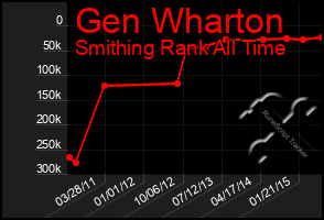 Total Graph of Gen Wharton